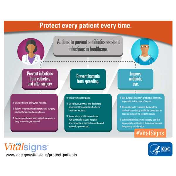 Protect every patient every time: Actions to prevent antibiotic-resistant HAIs.