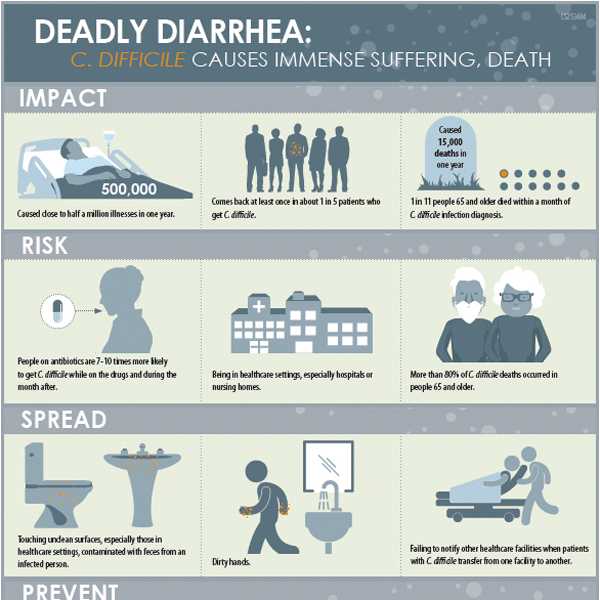 Deadly diarrhea: C. difficile 