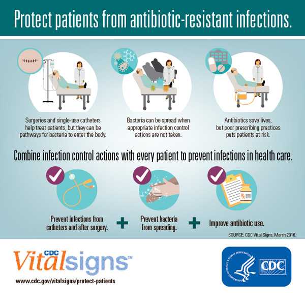 Protect Patients from antibiotic-resistant infections