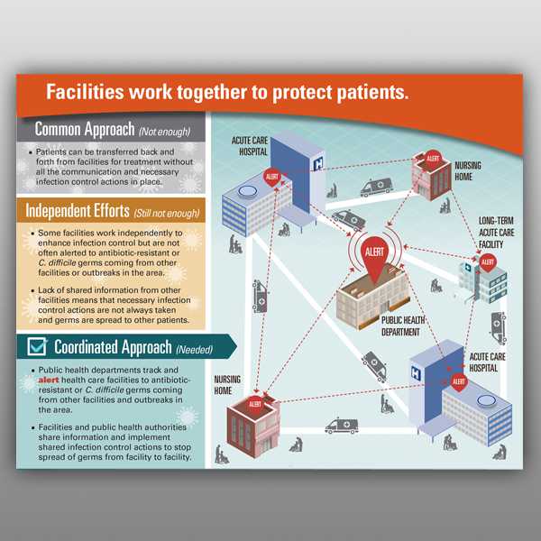 CDC modeling shows that working together could result in fewer infections in facilities.