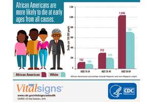 Infographic: African Americans are more likely to die at early ages from all causes.