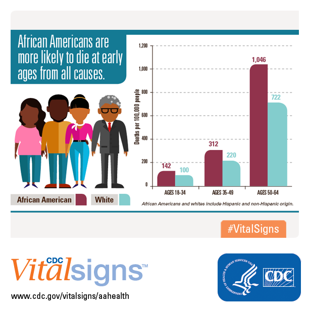 infographic: African-Americans are more likely to die at early ages from all causes