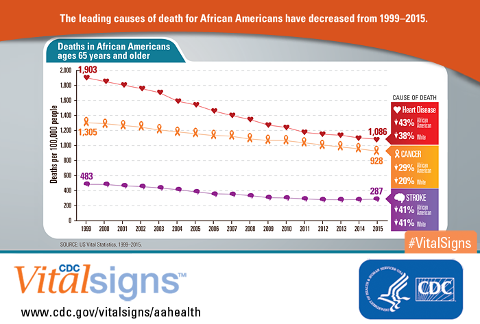 Infographic: The leading causes of death for African Americans have decreased from 1999-2015.
