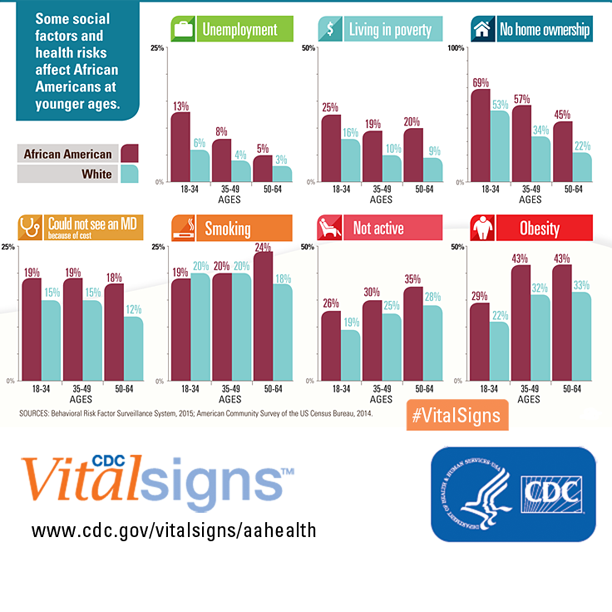 Infographic: some social factors and health risks affect African Americans at younger ages