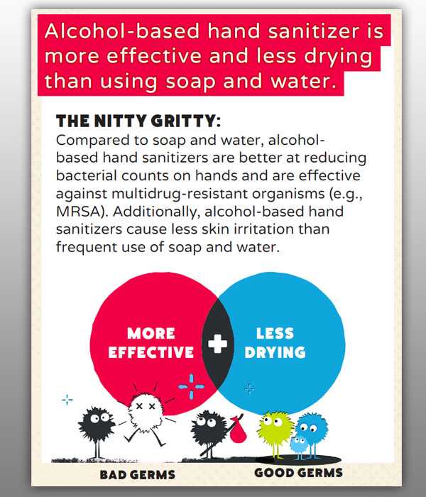 Alcohol based sanitizer is more effective