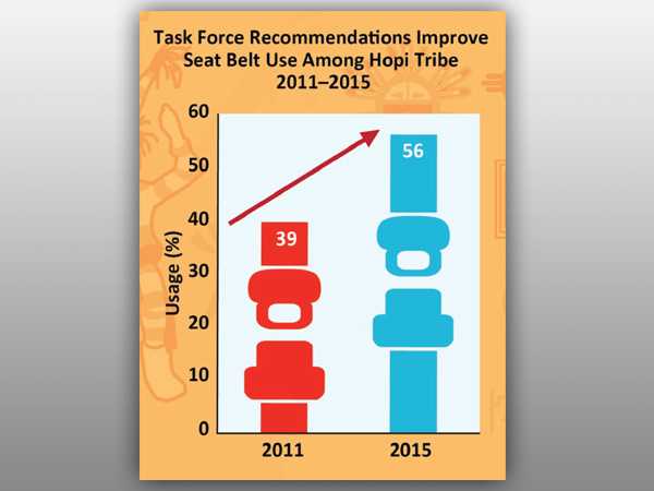 Safety belt and child safety seat use increased on the Hopi Tribe Reservation in northeast Arizona thanks to the Hopi Tribal Motor Vehicle Injury Prevention Program (TMVIPP). The program was developed using motor vehicle prevention strategies recommended by the Task Force. 