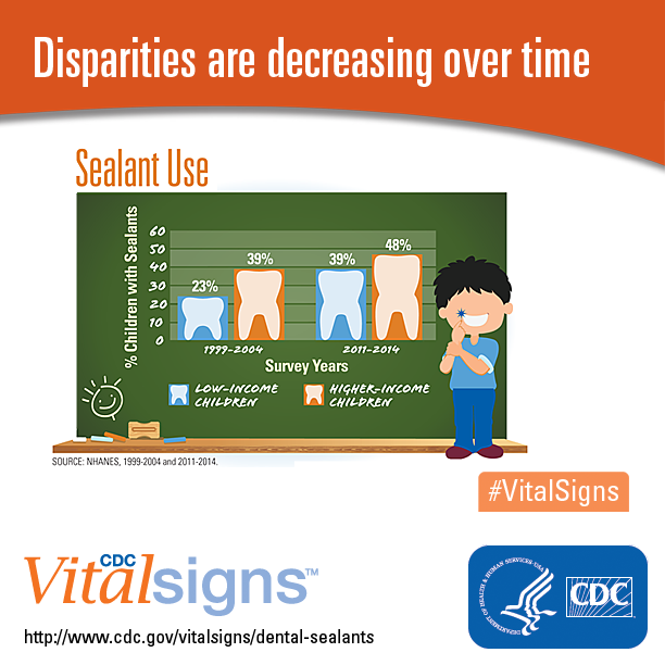 Infographic: Dental sealant use disparities are decreasing over time