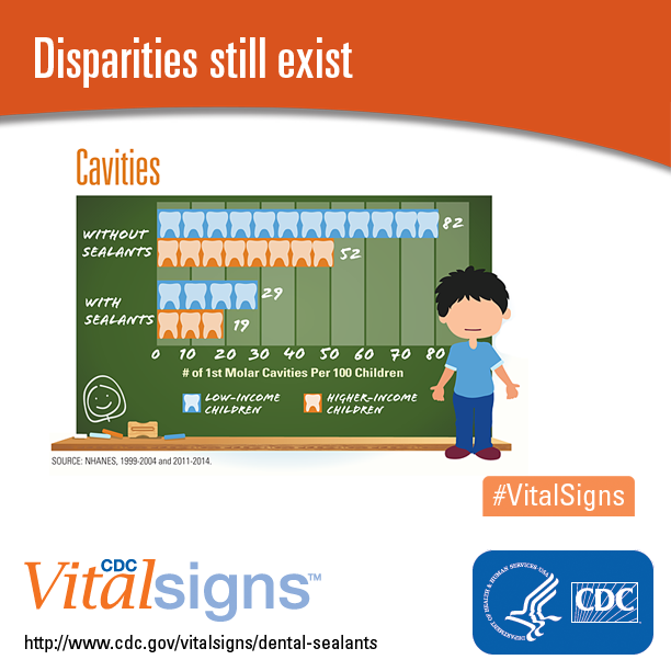 Infographic: Disparities still exist between sealant use among low-income and higher-income children