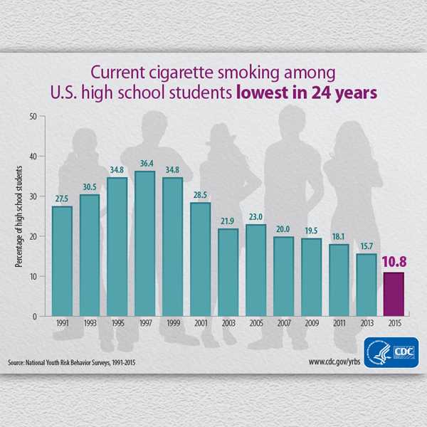 Current cigarette smoking among U.S. high school students lowest in 23 years.