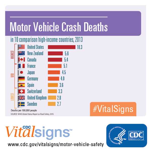 Motor Vehicle Crash Deaths