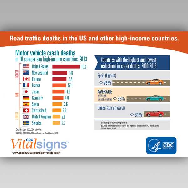 road traffic deaths US