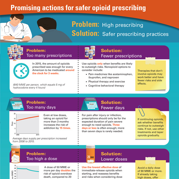 infographic: promising actions for safer opioid prescribing