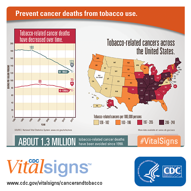 Infographic: Tobacco-related cancers across the U.S., and chart of tobacco-related cancer deaths decreasing over time.