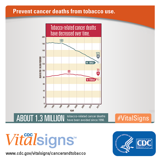 Infographic : a chart showing how tobacco-related cancer deaths have decreased over time.