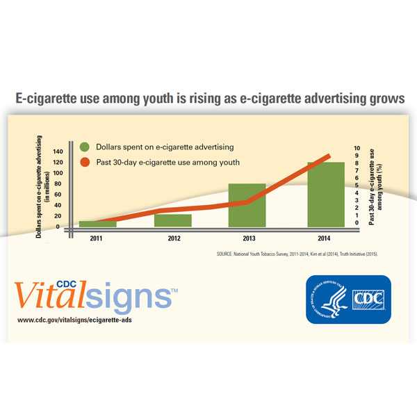 E cigarette Ads and Youth CDC Online Newsroom CDC