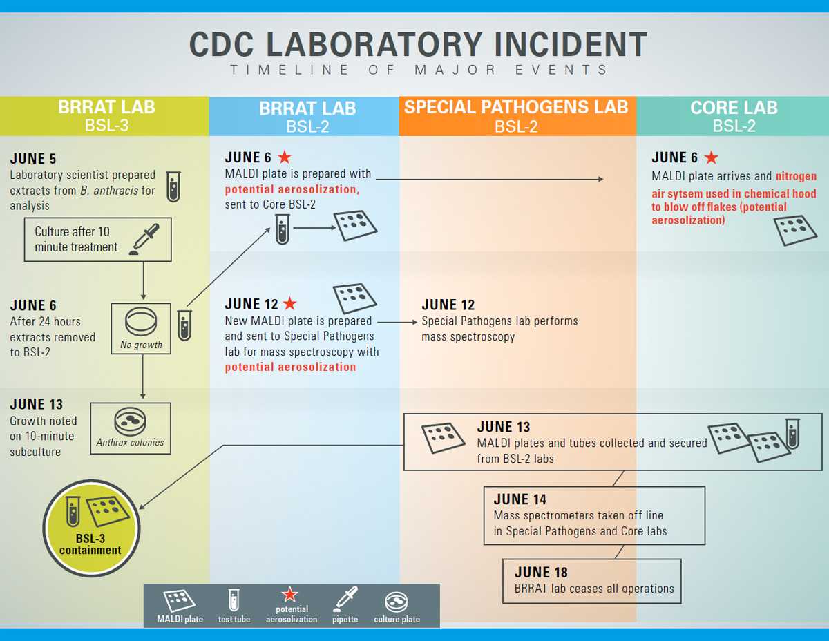 	CDC LABORATORY INCIDENT: TIMELINE OF MAJOR EVENTS
