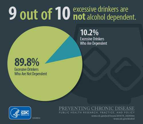 9 out of 10 excessive drinkers are not alcohol dependent; 89.8%: Excessive Drinkers Who are Not Dependent; 10.3%: Excessive Drinkers Who are Dependent