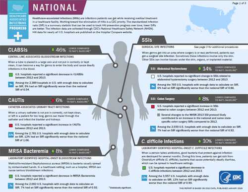 National Healthcare Associated Infections Progress Report