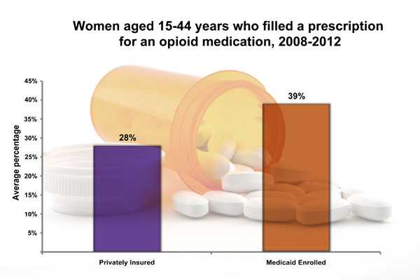 Women aged 15-44 years who fill a prescription for an opioid medication, 2008-20012: Privately Insured: 28%; Medicaid Enrolled: 39%