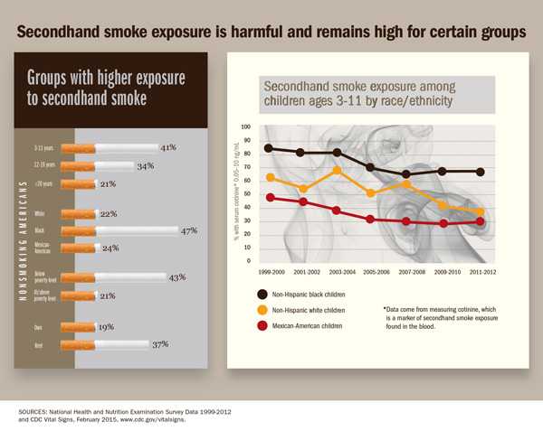 Secondhand smoke exposure is harmful and remains high for certail groups.
