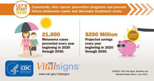 Community skin cancer prevention programs can prevent future melanoma cases and decrease treatment costs.