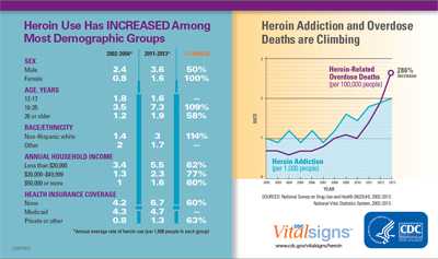 Heroin use Has Increased Among Most Demographic Groups