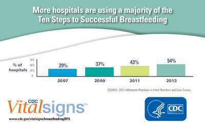 More hospitals are using a majority of the Ten Steps to Successful Breastfeeding