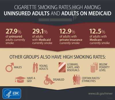 Cigarette rates high among uninsured adults and adults on Medicaid