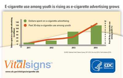E-cigarette use among youth is rising as e-cigarette advertising grows