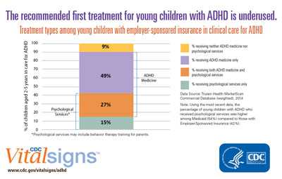 The recommended first treatment for young children with ADHD is underused.