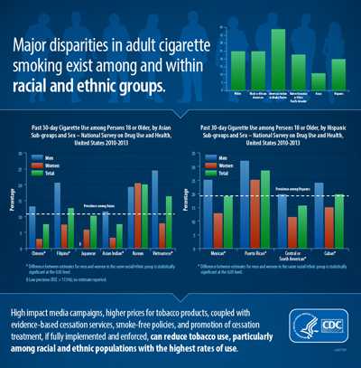 Major disparities in adult cigarette smoking exist among and within racial and ethnic groups