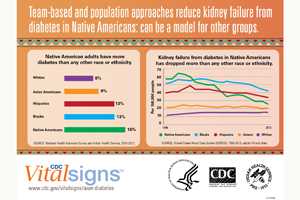 Team-based and population approaches reduce kidney failure from diabetes in Native Americans: can be a model for other groups.