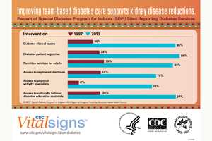 Infographic: Improving team-based diabetes care supports kidney disease reductions.