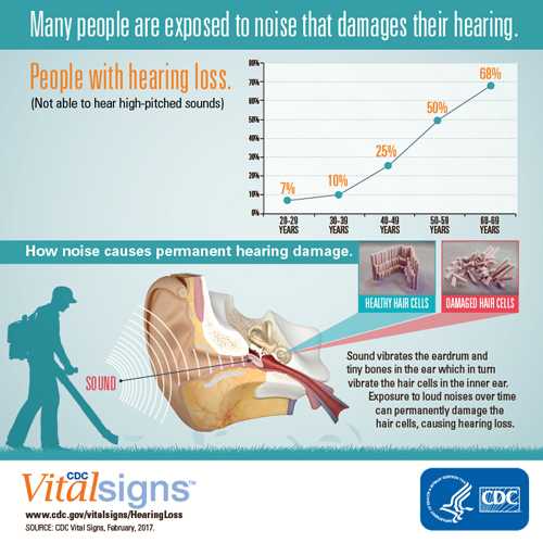	Many people are exposed to noise that damages their hearing.