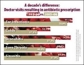 A decade's difference: Doctor visits resulting in antibiotic prescription, 1995-96 vs. 2005-06. Ear infections: 77.1% (1995-96), 70.8% (2005-06). Colds: 52.1% (1995-96), 37.3% (2005-06). Bronchitis: 74.8% (1995-96), 57.3% (2005-06). Sore throats: 68.6% (1995-96), 48.5% (2005-06). Sinusitis: 69.9% (1995-96), 61.8% (2005-06). 
