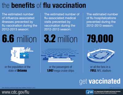 Infographic - The Benefits of Vaccination