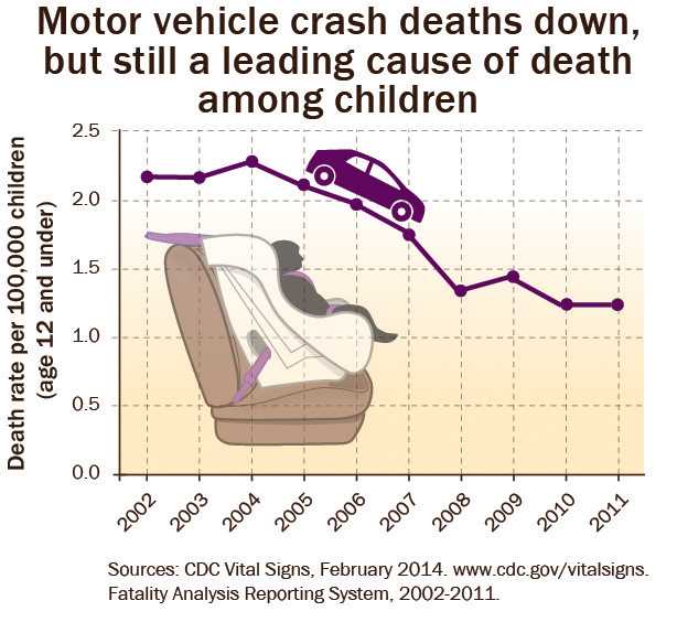 Motor vehicle crash deaths are down, but still a leading cause of death amoung children.