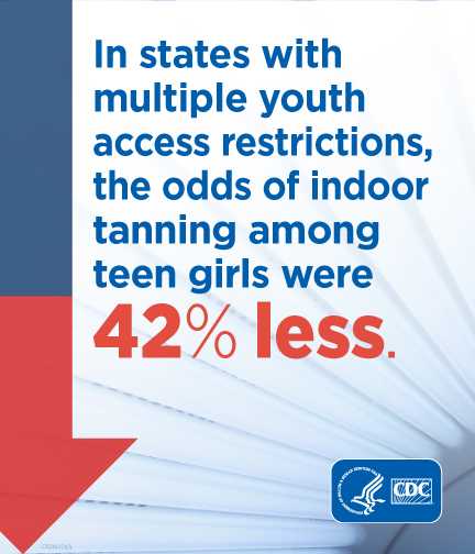 In states with mulitple youth restrictions, the odds of indoor tanning among teen girls were 42% less.