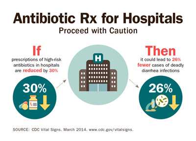 Antibiotic Rx for Hospitals; Proceed with Caution. If prescriptions of high-risk antibiotics in hospitals are reduced by 30%, then it could lead to26% fewer cases of deadly diarrhea infections; Source: CDC Vital Signs. March 2014.