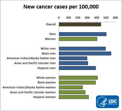New Cancer cases per 100,000