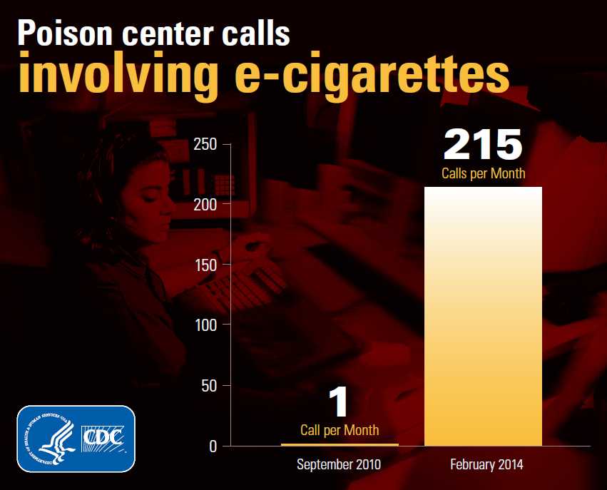 Poison center calls involving e-cigarettes have risen.