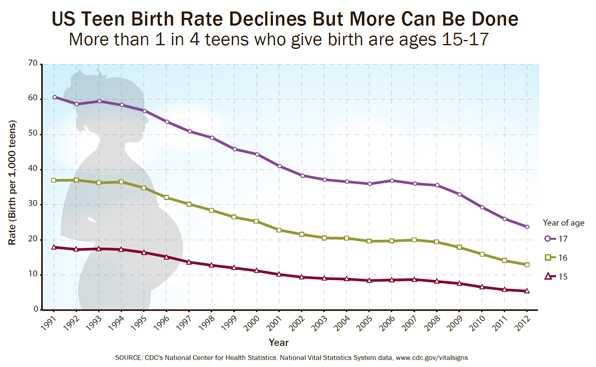 US Teen Birth Rate Declines But More Can be Done