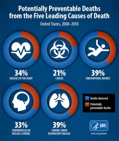 Potentially Preventable Deaths from the Five Leading Causes of Death