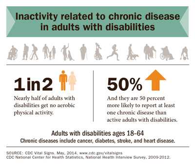 Inactivity related to chronic disease in adults with disabilities.
