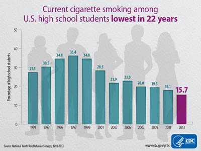 Infographic: Current cigarette smoking among U.S. high school students lowest in 22 years.