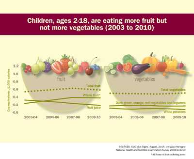Children, ages 2-18, are eating more fruits, but not more vegetables. 
