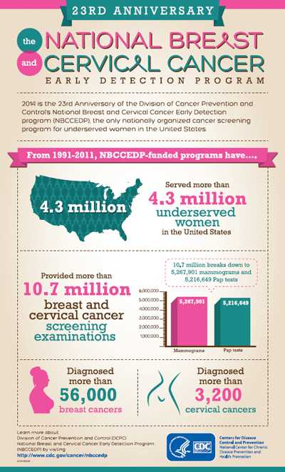 The National Breast and Cervical Cancer Early Detection Program