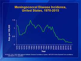 A graph showing rates of meningococcal disease by year from 1970 to 2013. Rates of meningococcal disease have been declining in the United States since the late 1990s.