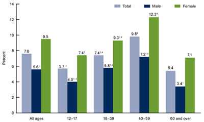 	igure 1 is a bar chart showing the percentage of persons with depression by sex and age for 2009 through 2012