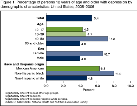 Percentage of persons 12 years of age and older with depression by demographic characteristics: United States, 2005-2006